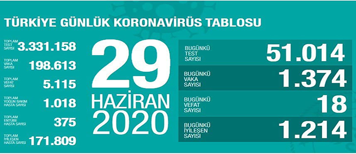 Türkiye'de son 24 saatte 1374 kişiye koronavirüs tanısı konuldu